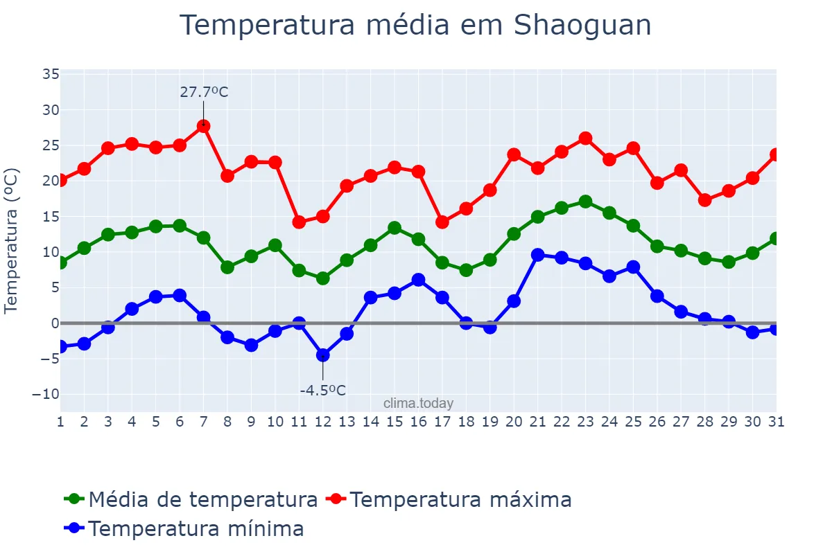 Temperatura em janeiro em Shaoguan, Guangdong, CN