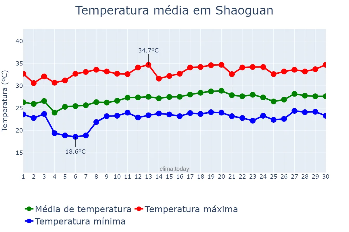 Temperatura em junho em Shaoguan, Guangdong, CN