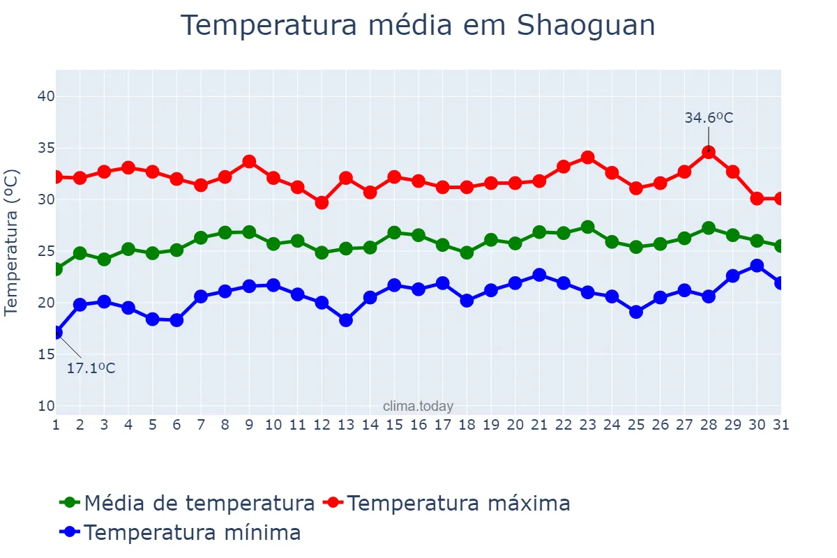Temperatura em maio em Shaoguan, Guangdong, CN