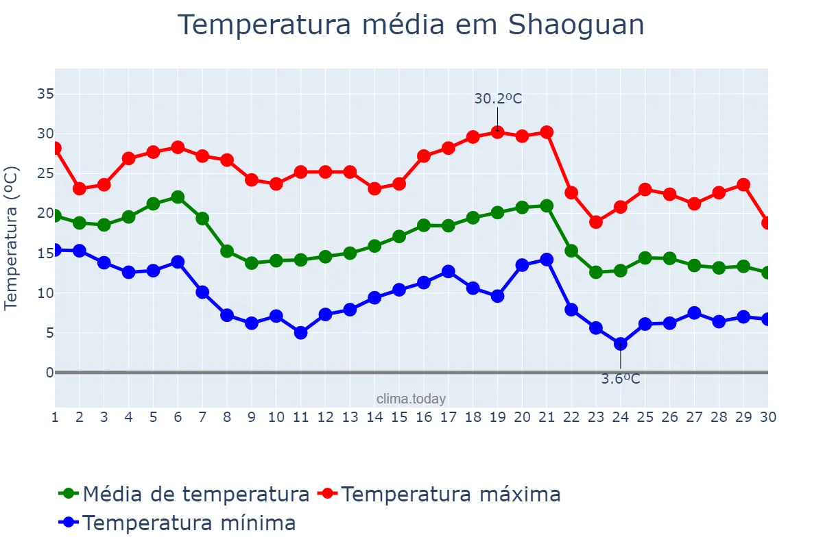 Temperatura em novembro em Shaoguan, Guangdong, CN