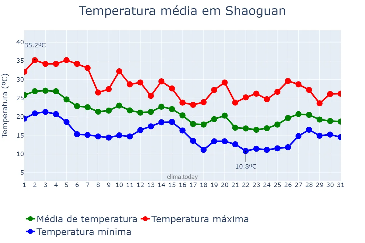 Temperatura em outubro em Shaoguan, Guangdong, CN