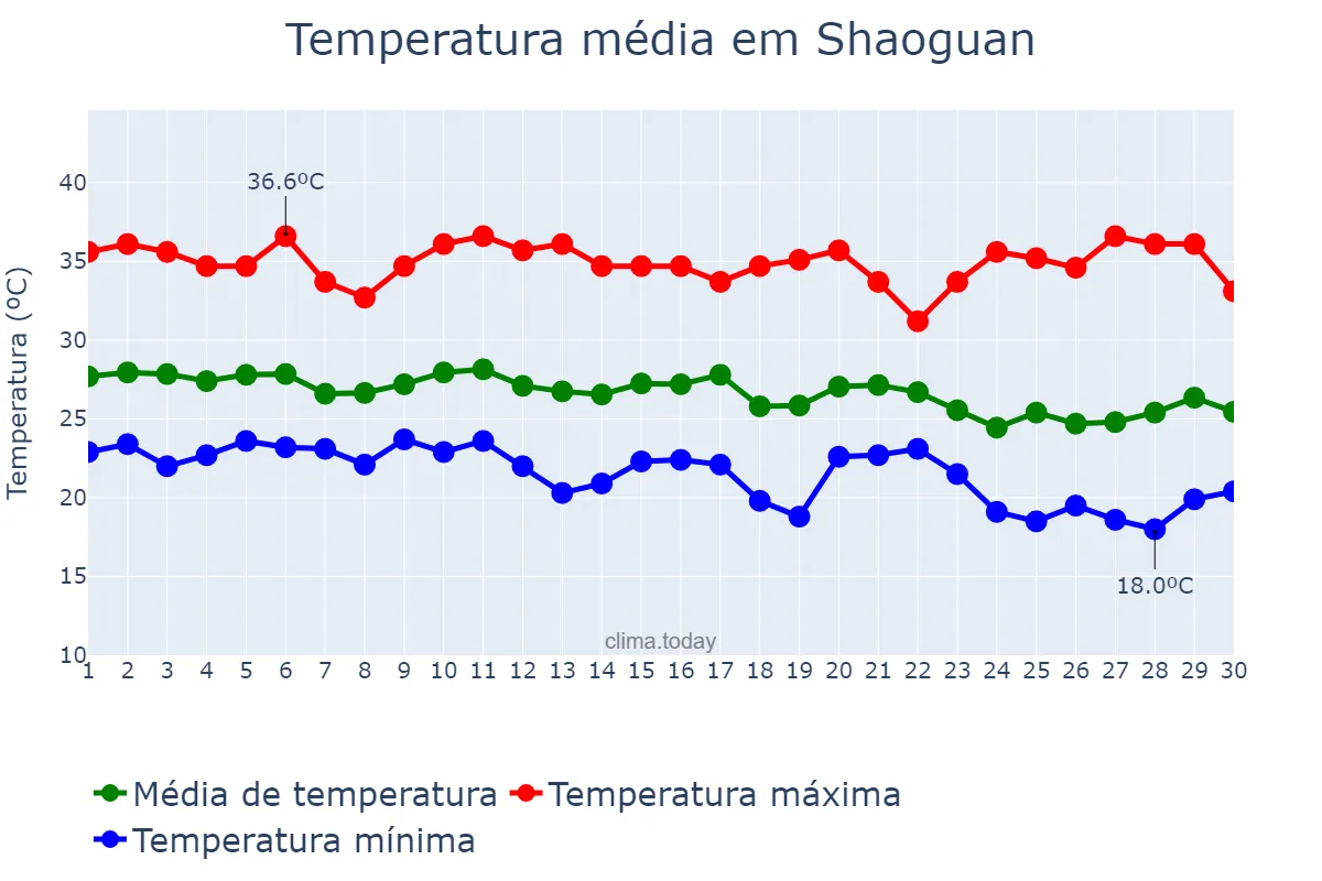Temperatura em setembro em Shaoguan, Guangdong, CN