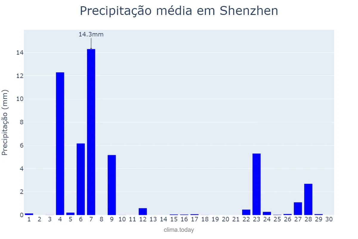 Precipitação em abril em Shenzhen, Guangdong, CN