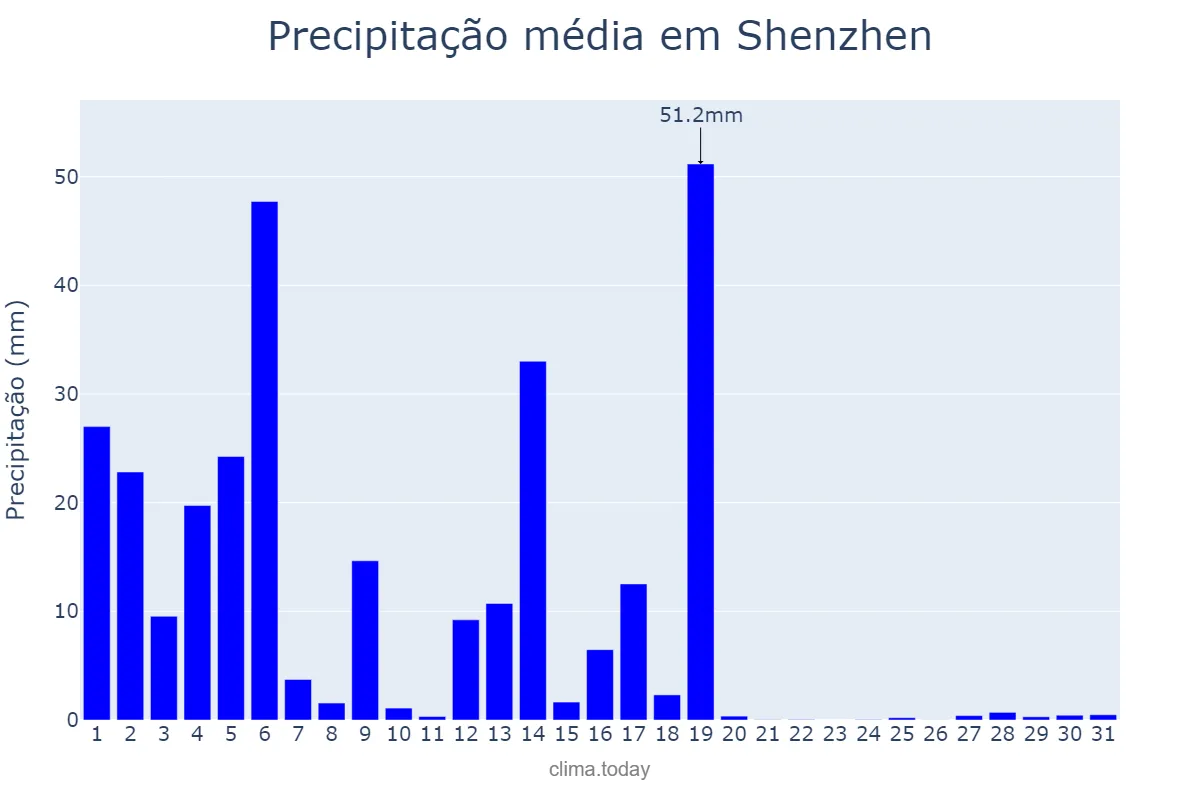 Precipitação em agosto em Shenzhen, Guangdong, CN
