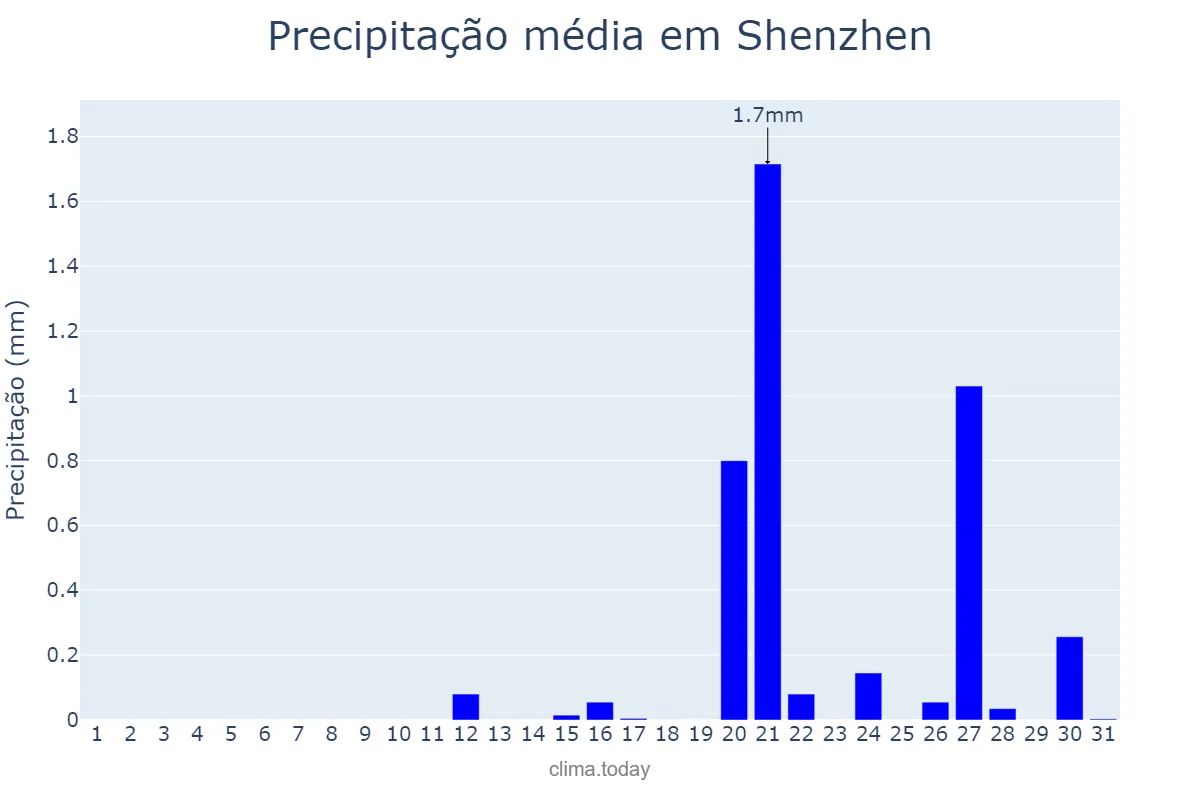 Precipitação em dezembro em Shenzhen, Guangdong, CN