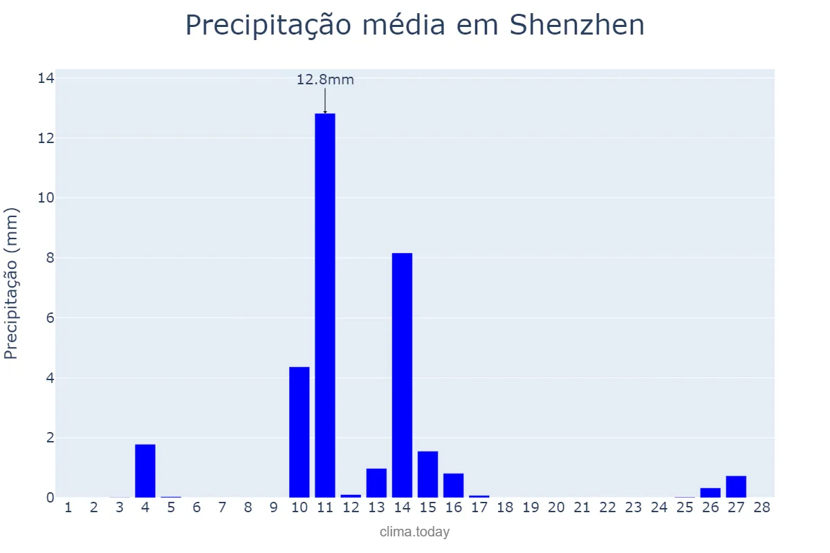 Precipitação em fevereiro em Shenzhen, Guangdong, CN