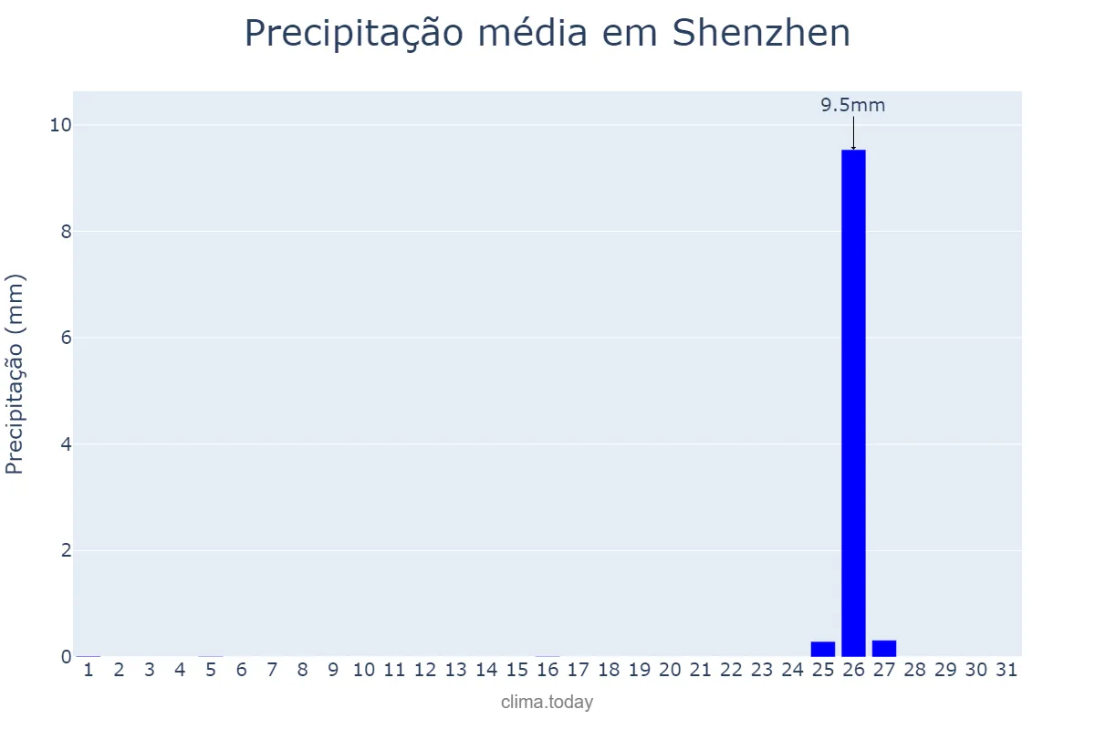 Precipitação em janeiro em Shenzhen, Guangdong, CN