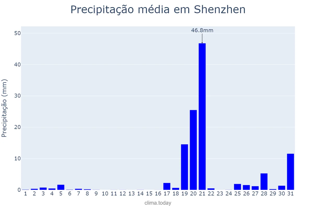 Precipitação em julho em Shenzhen, Guangdong, CN
