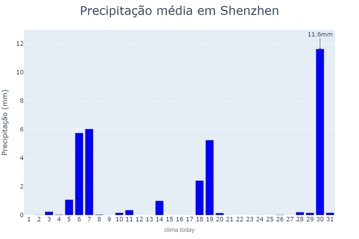 Precipitação em marco em Shenzhen, Guangdong, CN