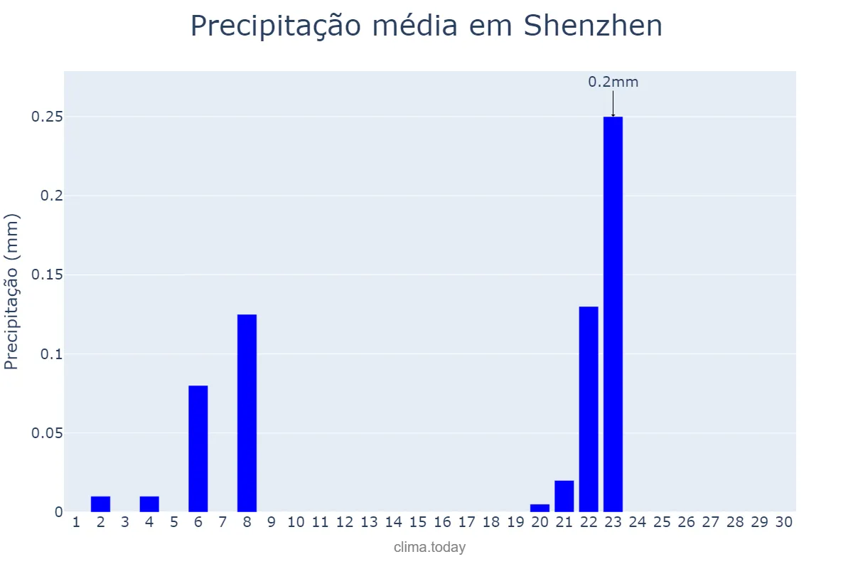 Precipitação em novembro em Shenzhen, Guangdong, CN
