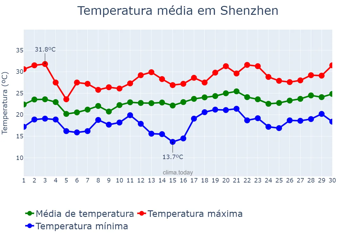 Temperatura em abril em Shenzhen, Guangdong, CN