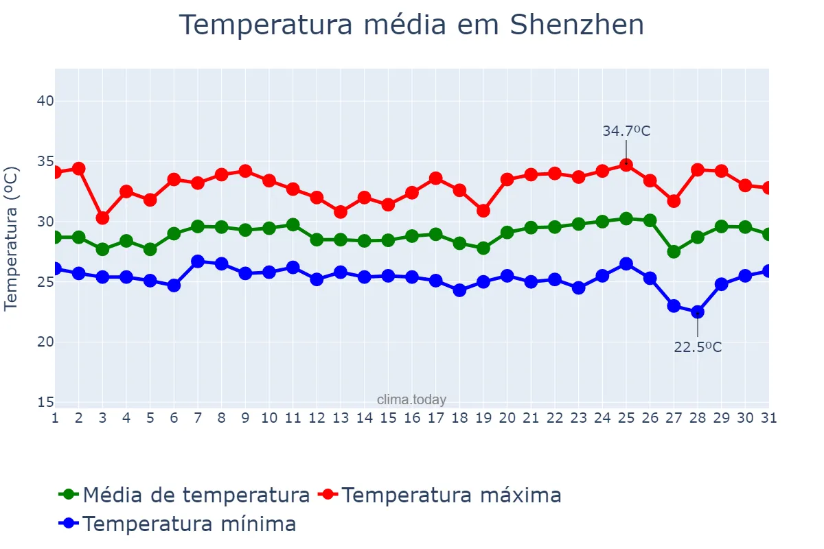 Temperatura em agosto em Shenzhen, Guangdong, CN