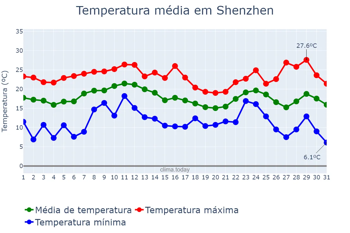 Temperatura em dezembro em Shenzhen, Guangdong, CN