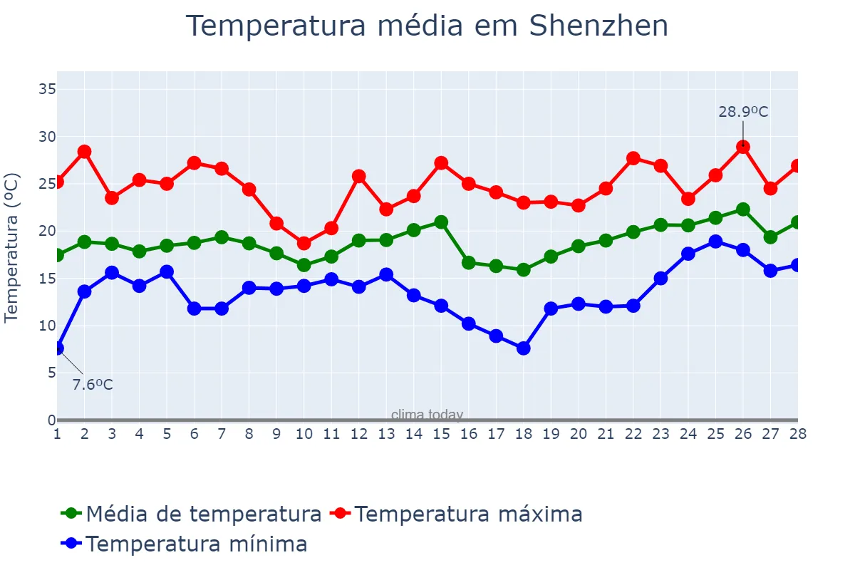 Temperatura em fevereiro em Shenzhen, Guangdong, CN