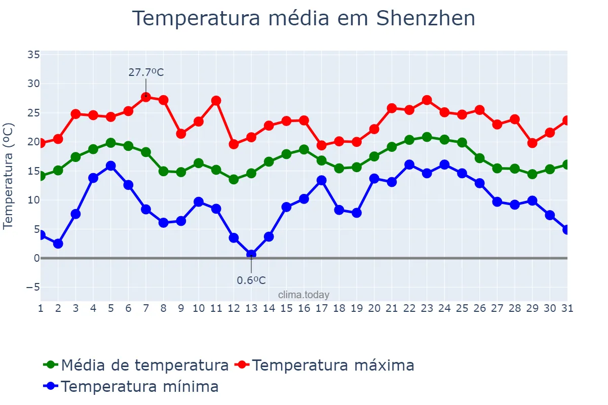 Temperatura em janeiro em Shenzhen, Guangdong, CN