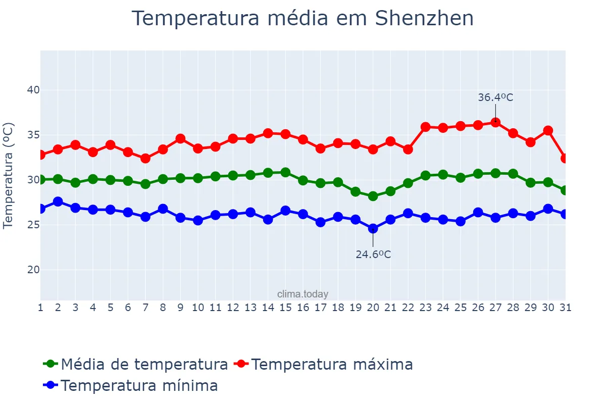 Temperatura em julho em Shenzhen, Guangdong, CN