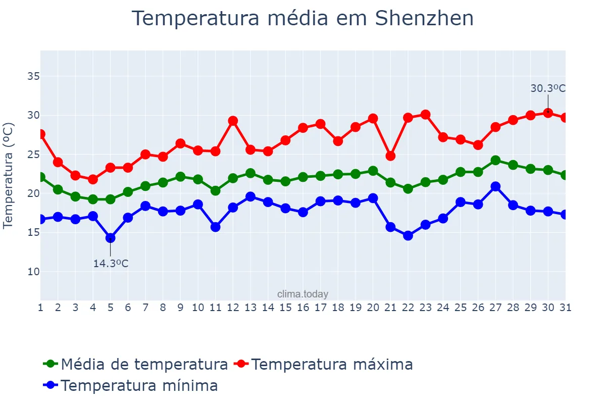 Temperatura em marco em Shenzhen, Guangdong, CN