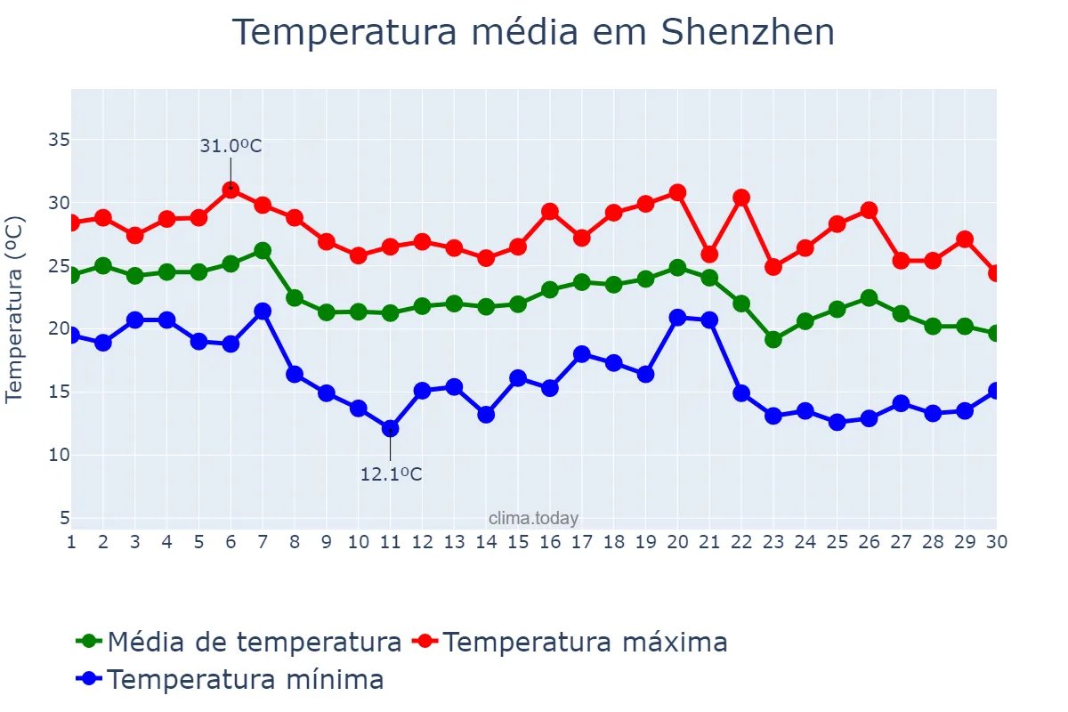 Temperatura em novembro em Shenzhen, Guangdong, CN