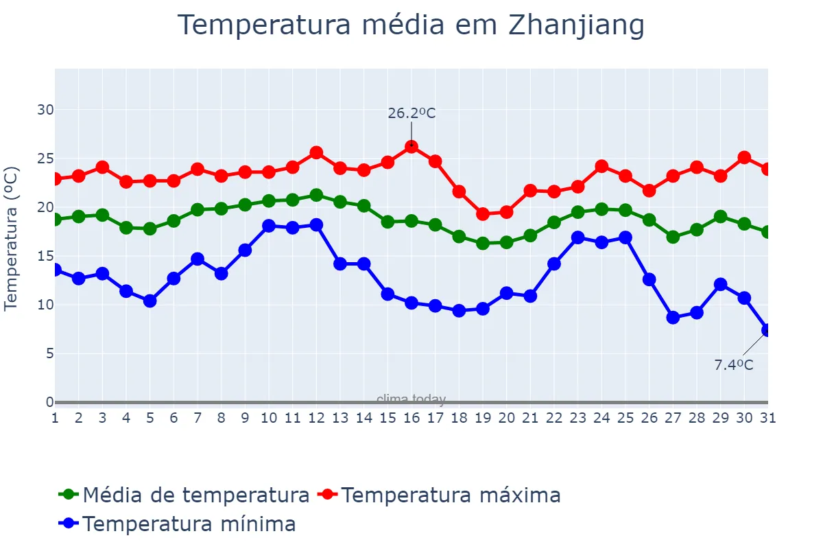 Temperatura em dezembro em Zhanjiang, Guangdong, CN