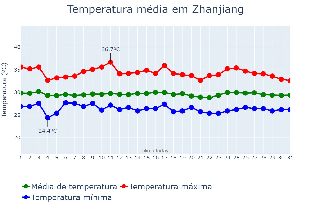 Temperatura em julho em Zhanjiang, Guangdong, CN