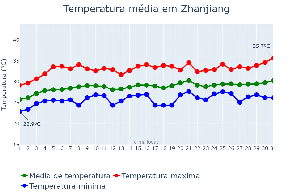 Temperatura em maio em Zhanjiang, Guangdong, CN