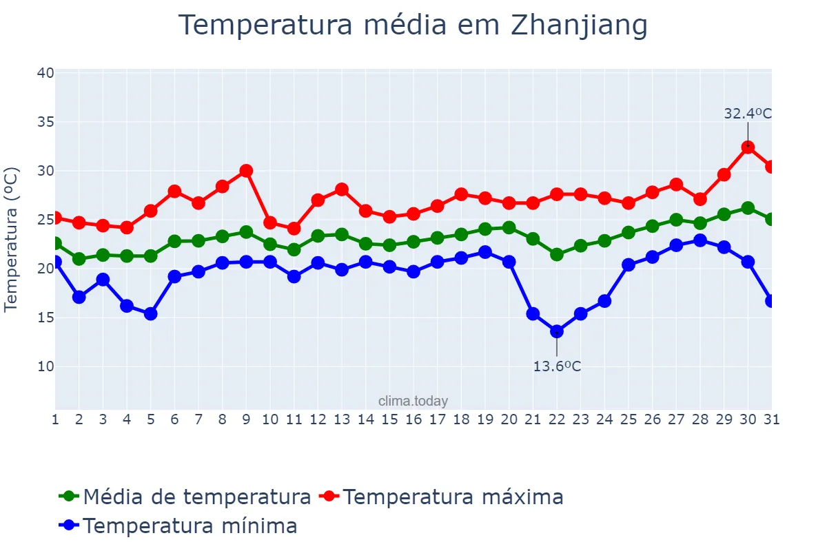 Temperatura em marco em Zhanjiang, Guangdong, CN