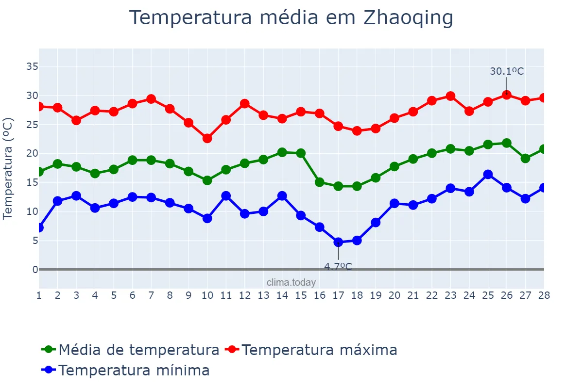 Temperatura em fevereiro em Zhaoqing, Guangdong, CN