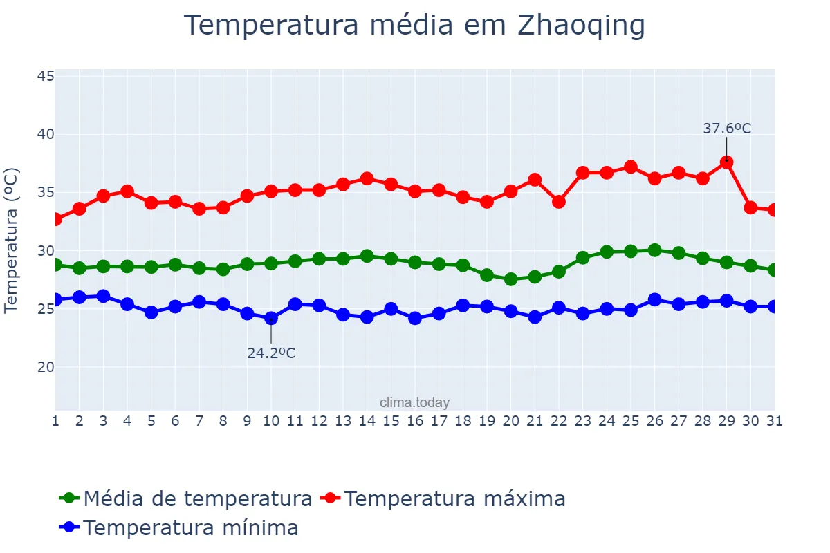 Temperatura em julho em Zhaoqing, Guangdong, CN