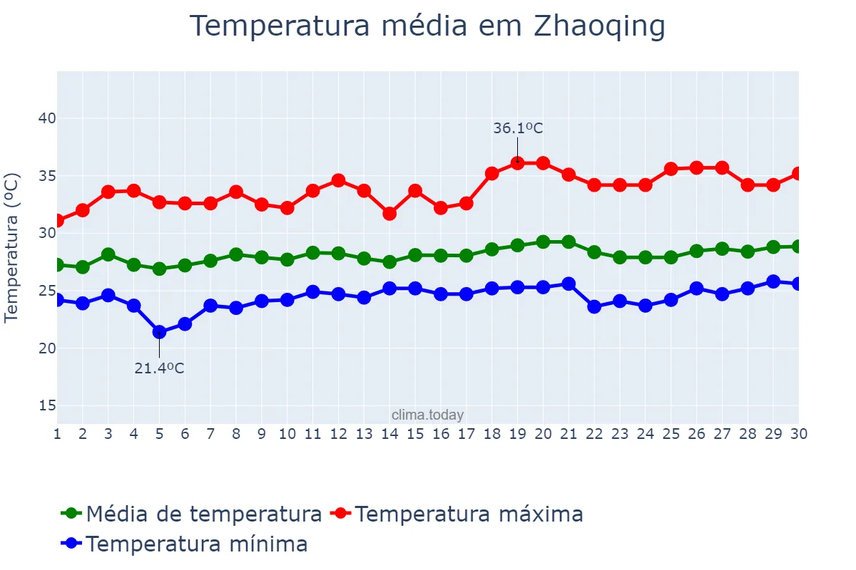 Temperatura em junho em Zhaoqing, Guangdong, CN