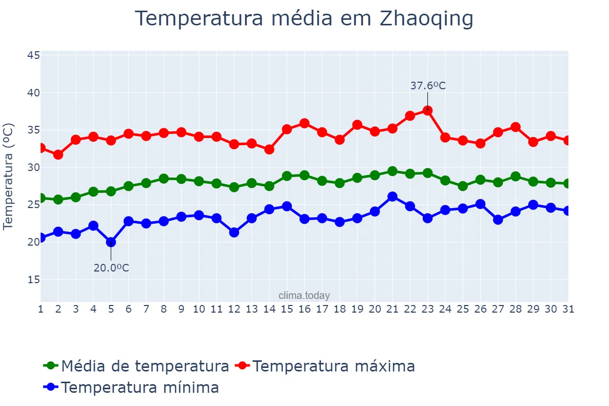 Temperatura em maio em Zhaoqing, Guangdong, CN