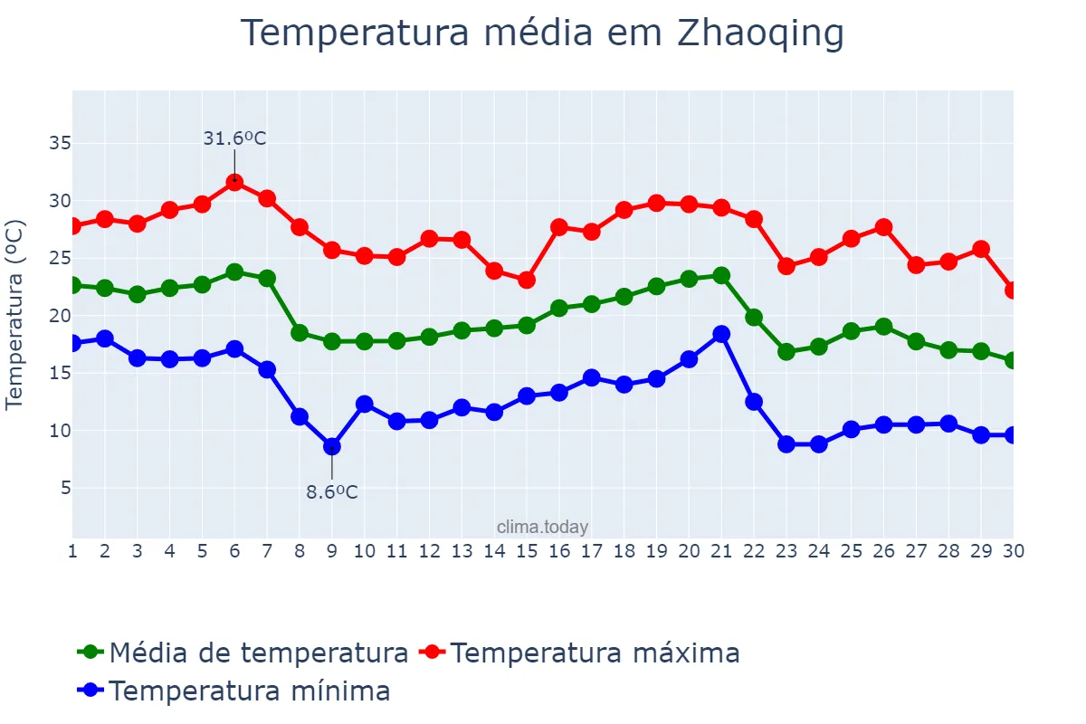 Temperatura em novembro em Zhaoqing, Guangdong, CN