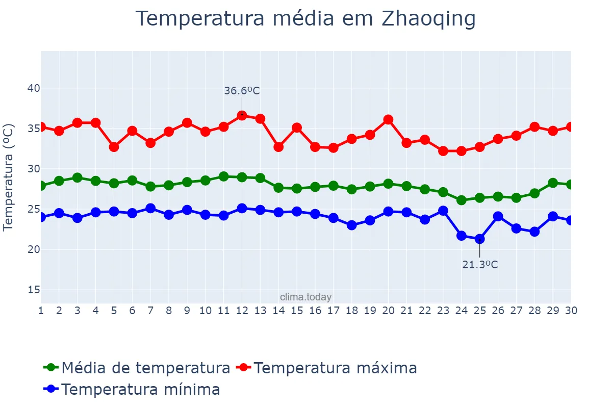 Temperatura em setembro em Zhaoqing, Guangdong, CN