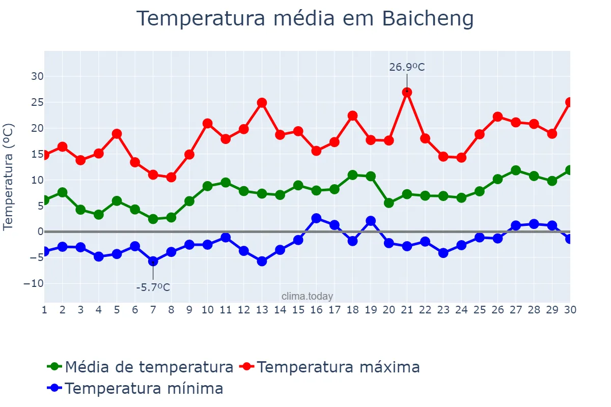 Temperatura em abril em Baicheng, Guangxi, CN