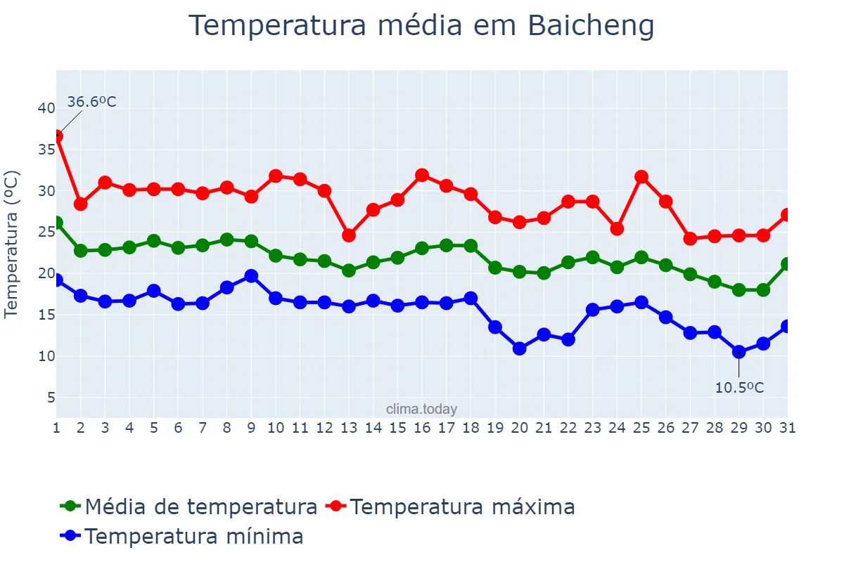 Temperatura em agosto em Baicheng, Guangxi, CN
