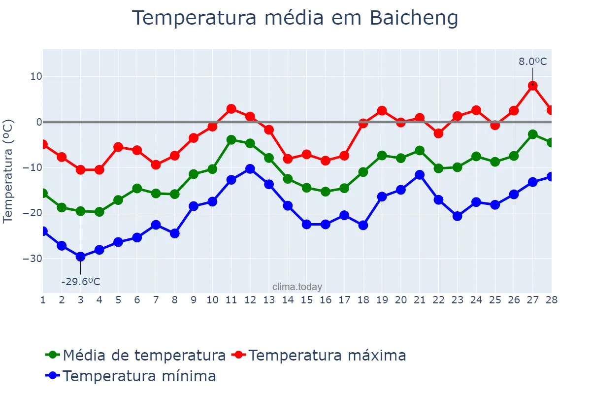 Temperatura em fevereiro em Baicheng, Guangxi, CN