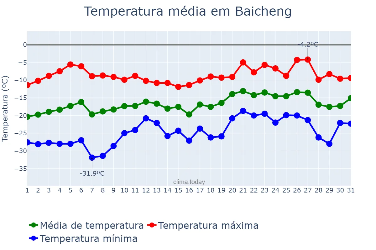 Temperatura em janeiro em Baicheng, Guangxi, CN