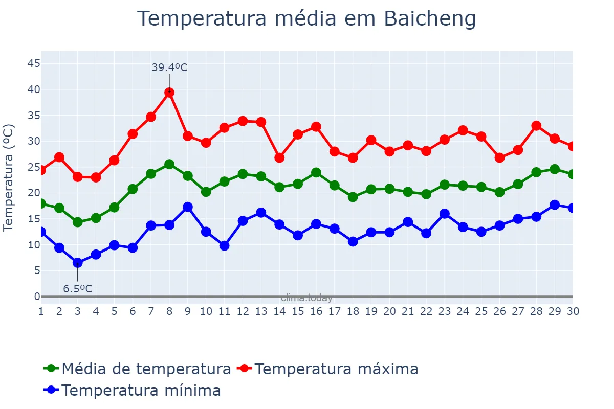 Temperatura em junho em Baicheng, Guangxi, CN