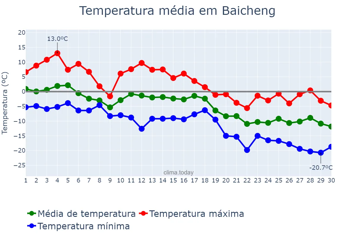 Temperatura em novembro em Baicheng, Guangxi, CN