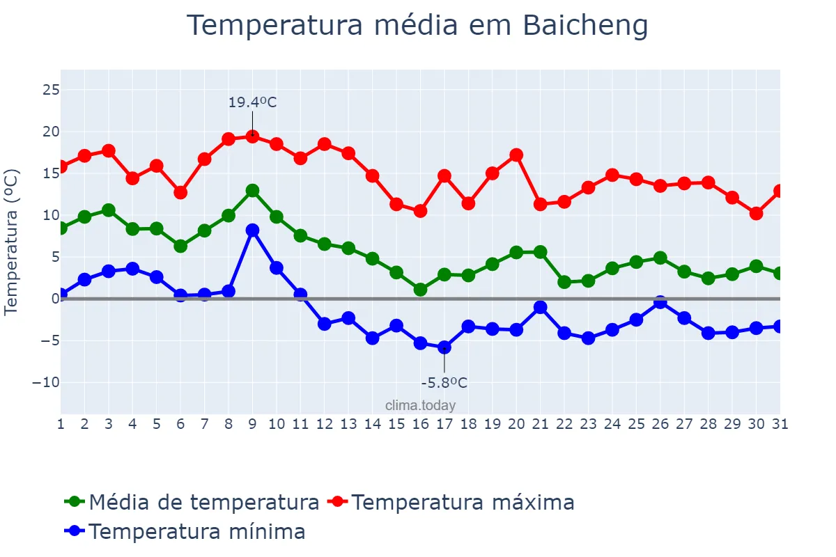 Temperatura em outubro em Baicheng, Guangxi, CN