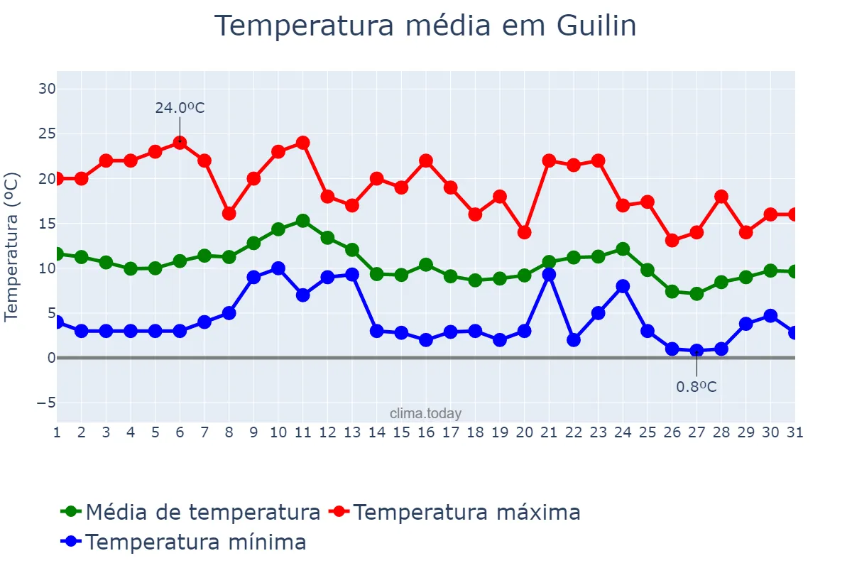 Temperatura em dezembro em Guilin, Guangxi, CN