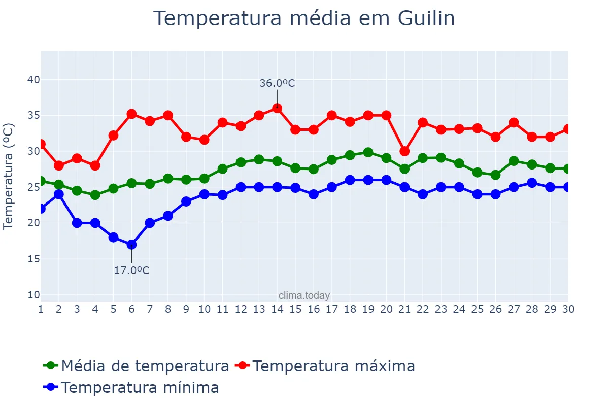 Temperatura em junho em Guilin, Guangxi, CN