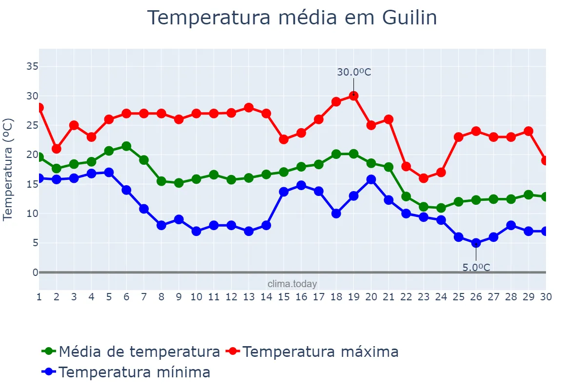 Temperatura em novembro em Guilin, Guangxi, CN