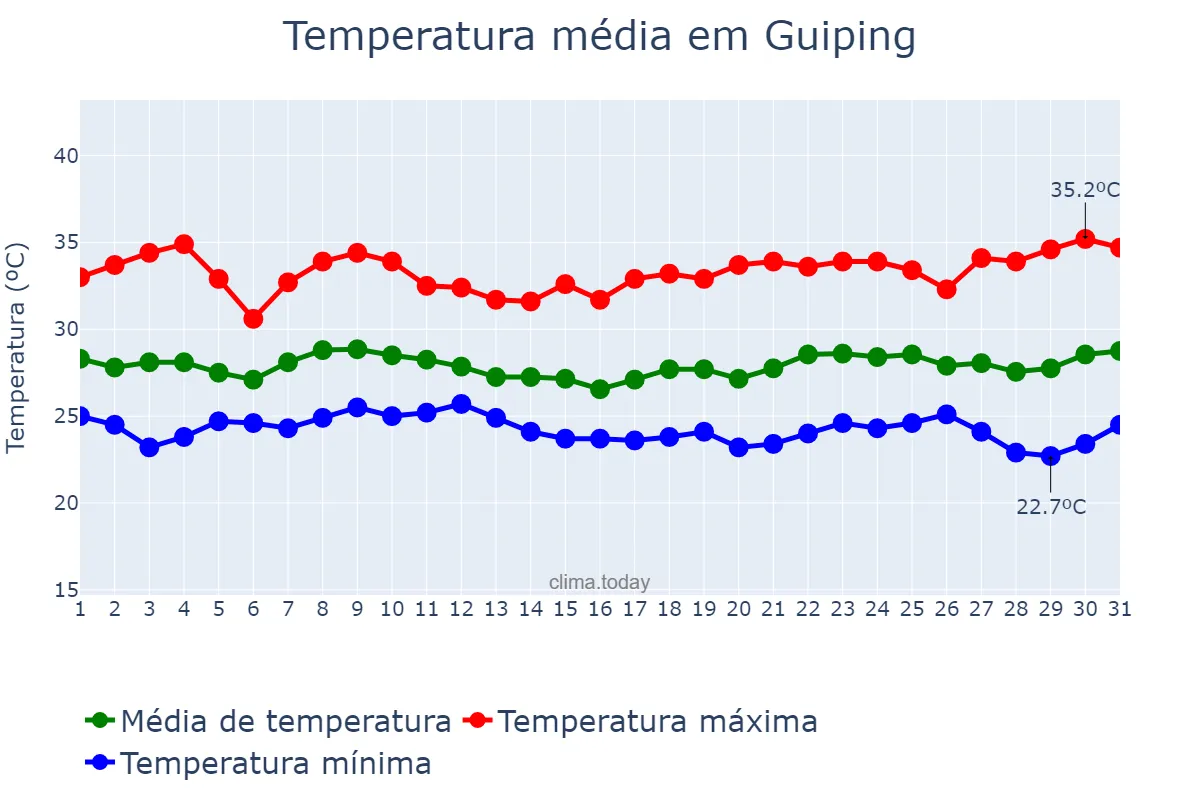 Temperatura em agosto em Guiping, Guangxi, CN