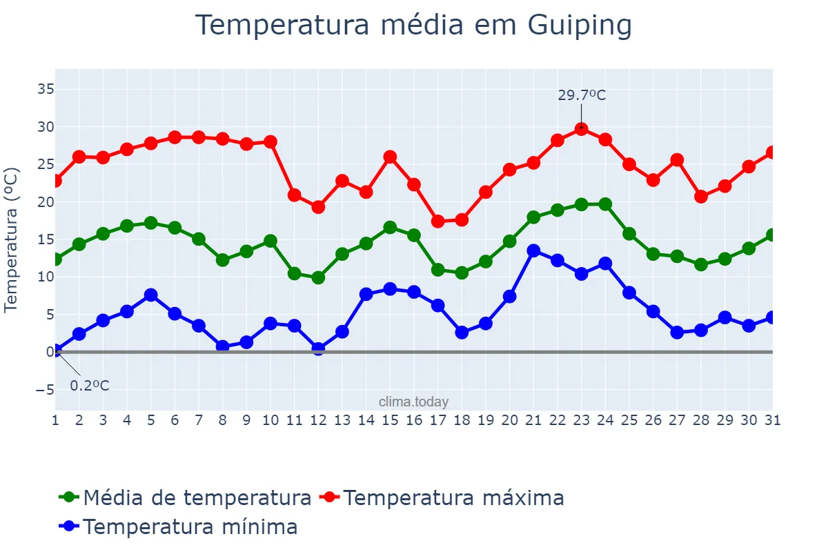 Temperatura em janeiro em Guiping, Guangxi, CN
