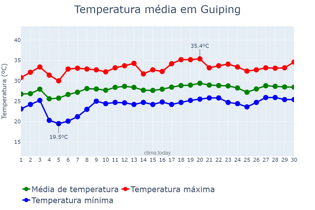 Temperatura em junho em Guiping, Guangxi, CN