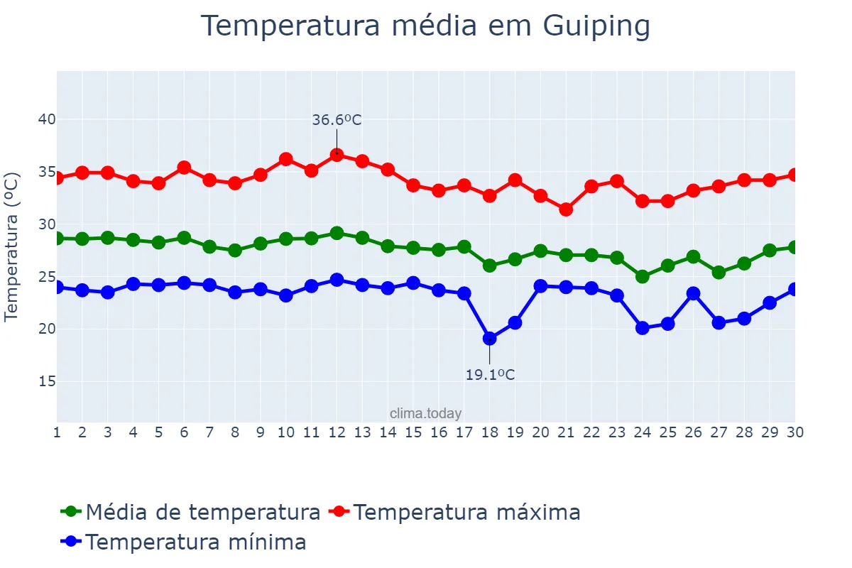 Temperatura em setembro em Guiping, Guangxi, CN