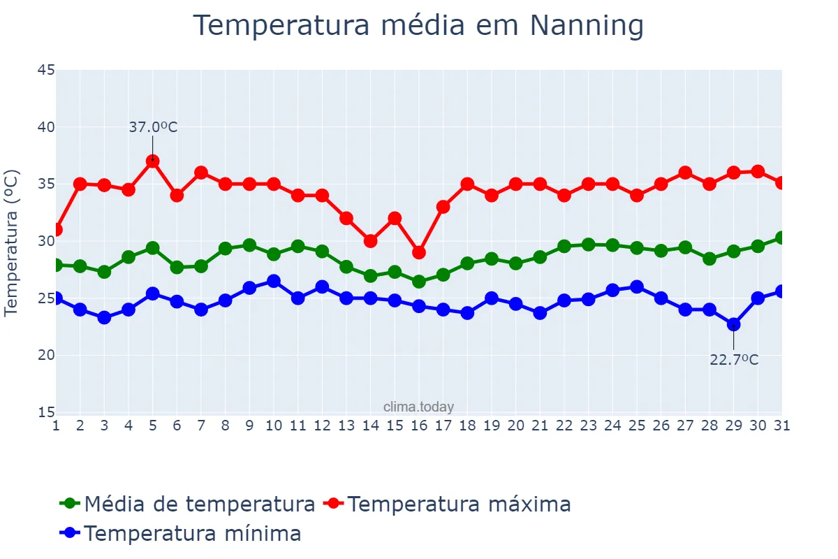 Temperatura em agosto em Nanning, Guangxi, CN