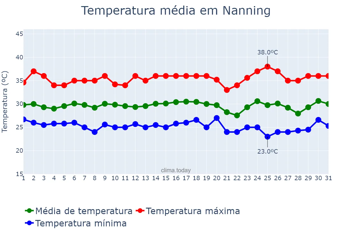 Temperatura em julho em Nanning, Guangxi, CN