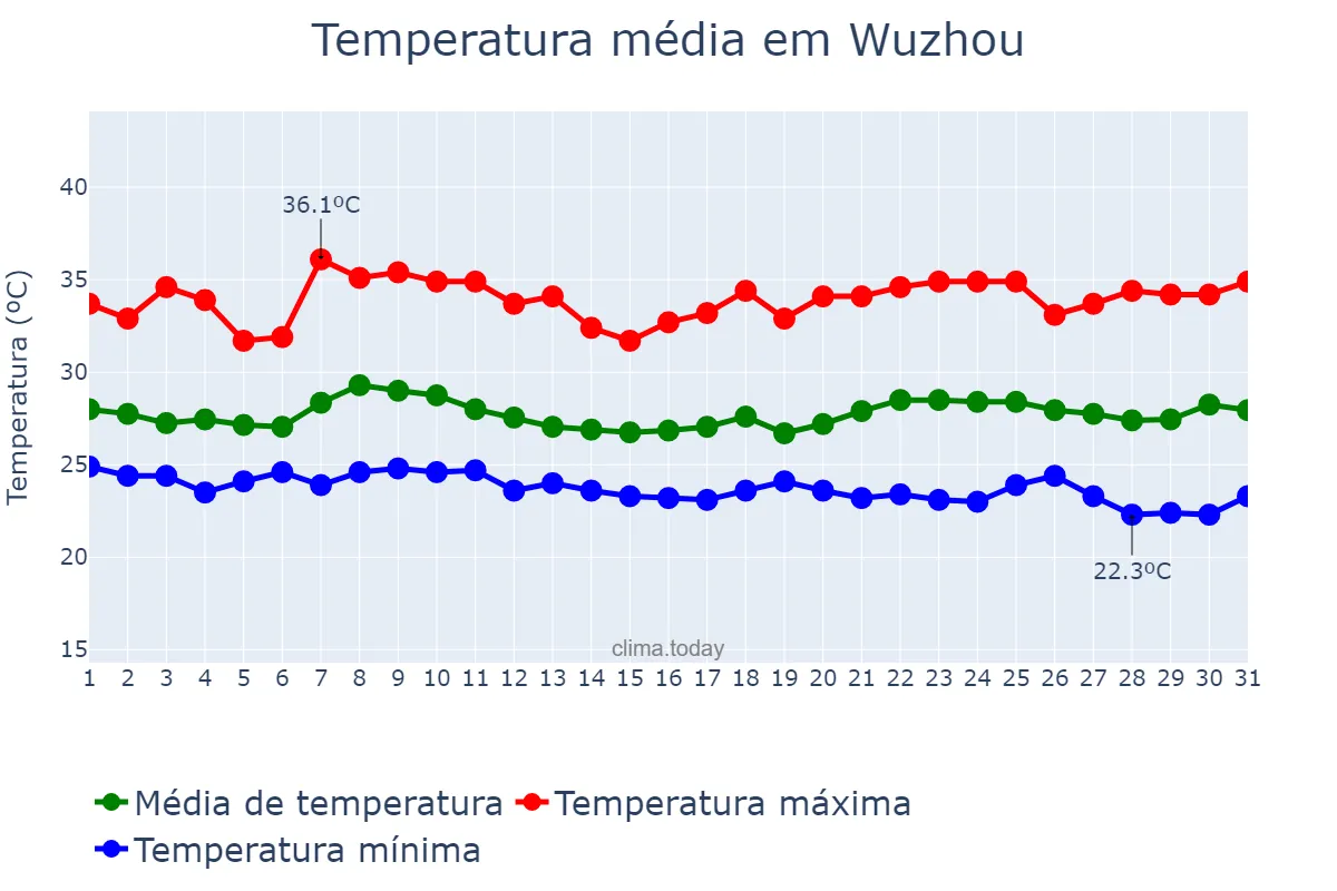 Temperatura em agosto em Wuzhou, Guangxi, CN