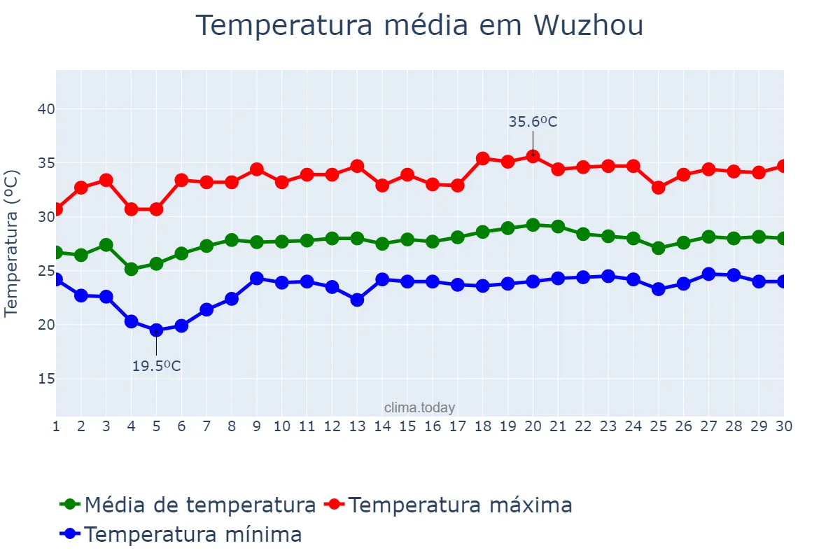 Temperatura em junho em Wuzhou, Guangxi, CN